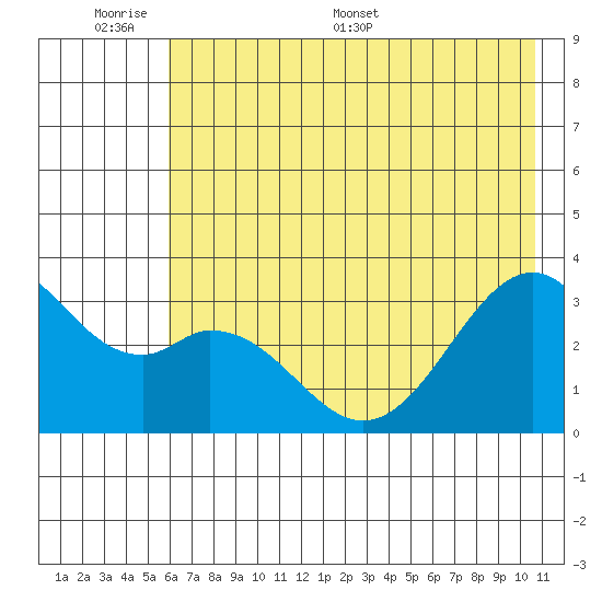 West Herbert Island tide chart for Sunday, June 7, 2026