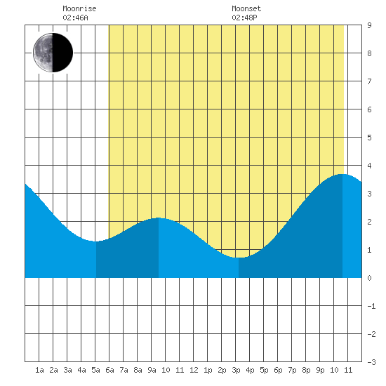 West Herbert Island tide chart for Monday, June 8, 2026