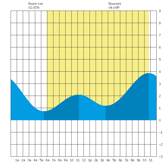 West Herbert Island tide chart for Tuesday, June 9, 2026