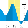 Hercules tide chart for Monday, January 11, 2021