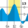 Hercules tide chart for Wednesday, January 13, 2021