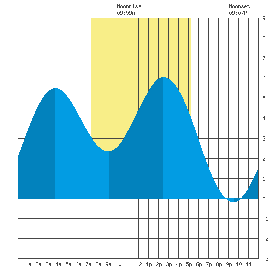 Hercules tide chart for Saturday, January 16, 2021