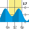 Hercules tide chart for Sunday, January 17, 2021