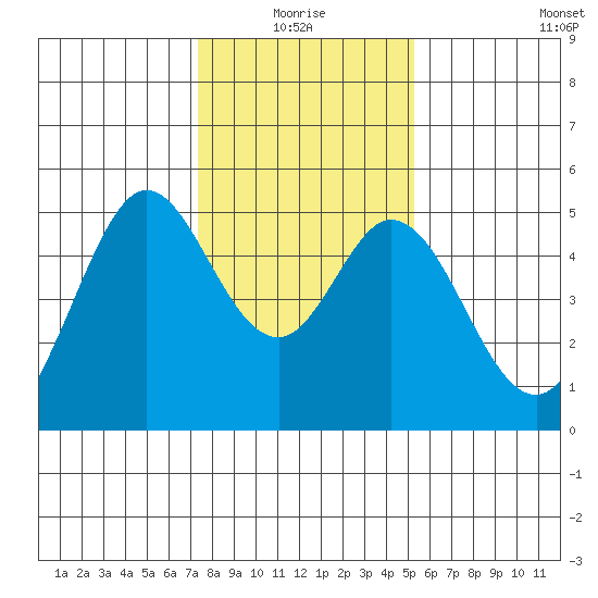 Hercules tide chart for Monday, January 18, 2021