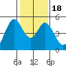 Hercules tide chart for Monday, January 18, 2021