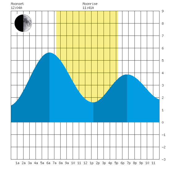 Hercules tide chart for Wednesday, January 20, 2021