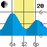 Hercules tide chart for Wednesday, January 20, 2021