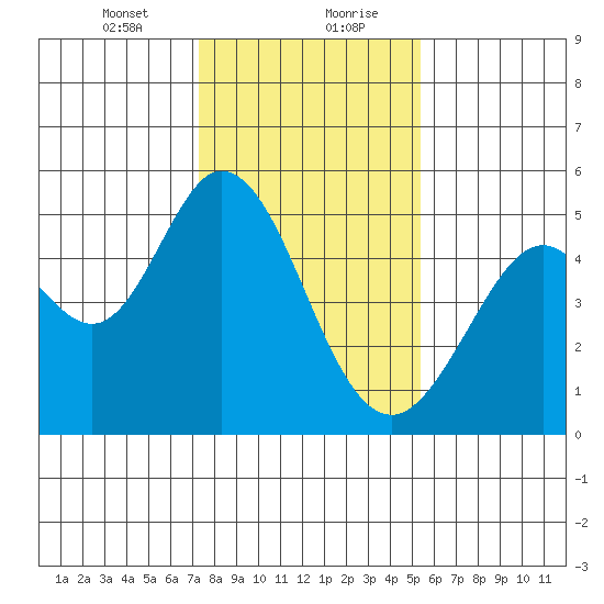 Hercules tide chart for Saturday, January 23, 2021