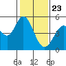 Hercules tide chart for Saturday, January 23, 2021
