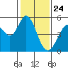Hercules tide chart for Sunday, January 24, 2021