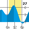 Hercules tide chart for Wednesday, January 27, 2021