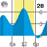 Hercules tide chart for Thursday, January 28, 2021
