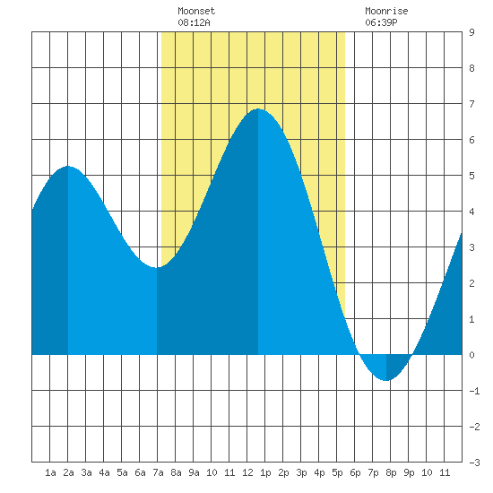 Hercules tide chart for Friday, January 29, 2021