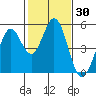 Hercules tide chart for Saturday, January 30, 2021