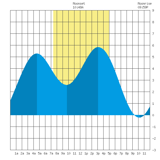 Hercules tide chart for Sunday, January 3, 2021
