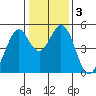 Hercules tide chart for Sunday, January 3, 2021