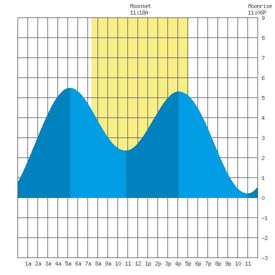 Hercules tide chart for Monday, January 4, 2021