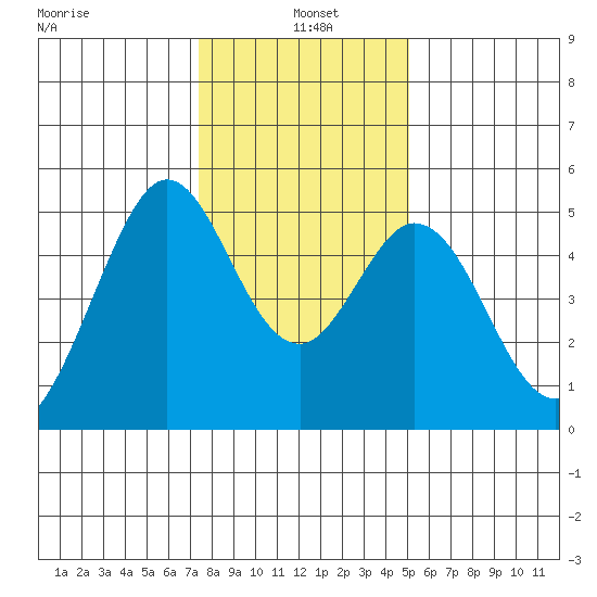 Hercules tide chart for Tuesday, January 5, 2021