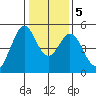Hercules tide chart for Tuesday, January 5, 2021