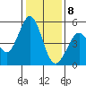 Hercules tide chart for Friday, January 8, 2021