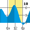 Hercules tide chart for Wednesday, February 10, 2021