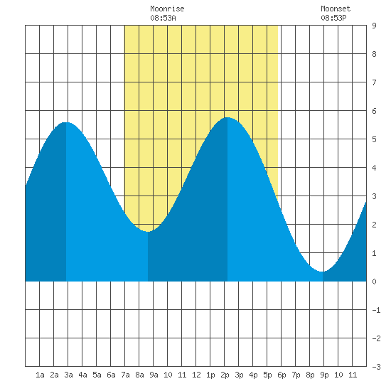 Hercules tide chart for Sunday, February 14, 2021