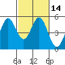 Hercules tide chart for Sunday, February 14, 2021