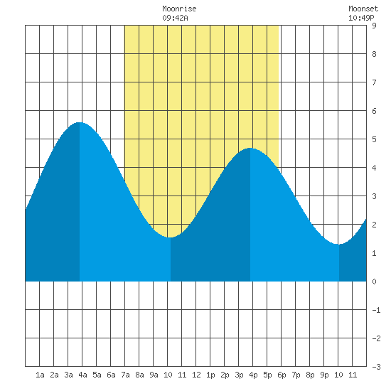 Hercules tide chart for Tuesday, February 16, 2021