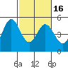 Hercules tide chart for Tuesday, February 16, 2021