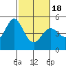 Hercules tide chart for Thursday, February 18, 2021