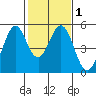 Hercules tide chart for Monday, February 1, 2021