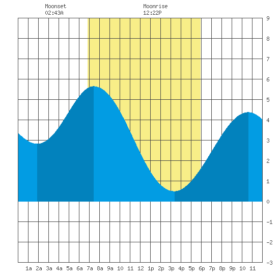 Hercules tide chart for Sunday, February 21, 2021