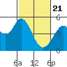 Hercules tide chart for Sunday, February 21, 2021