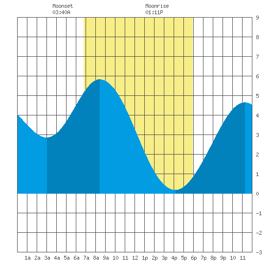 Hercules tide chart for Monday, February 22, 2021