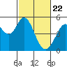 Hercules tide chart for Monday, February 22, 2021