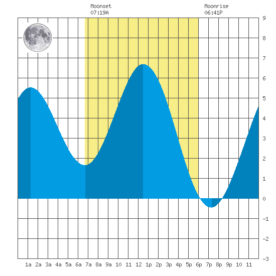 Hercules tide chart for Saturday, February 27, 2021