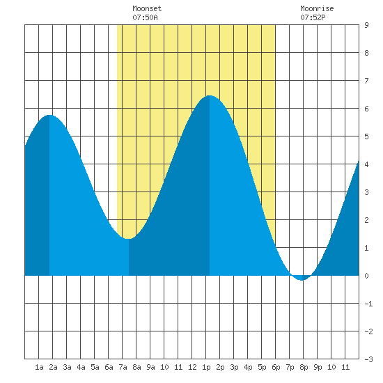 Hercules tide chart for Sunday, February 28, 2021