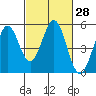 Hercules tide chart for Sunday, February 28, 2021