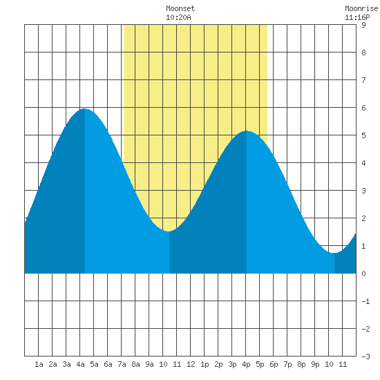 Hercules tide chart for Tuesday, February 2, 2021