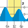 Hercules tide chart for Tuesday, February 2, 2021