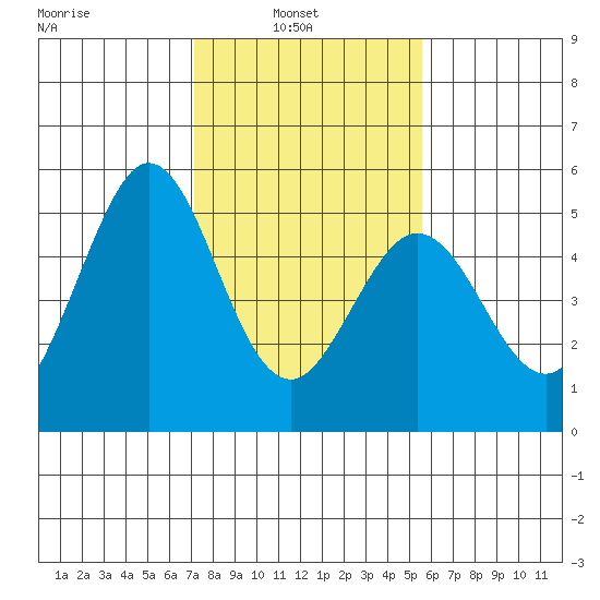 Hercules tide chart for Wednesday, February 3, 2021