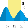 Hercules tide chart for Wednesday, February 3, 2021