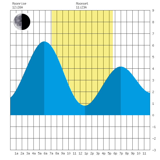 Hercules tide chart for Thursday, February 4, 2021
