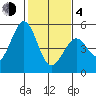 Hercules tide chart for Thursday, February 4, 2021