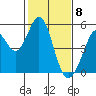 Hercules tide chart for Monday, February 8, 2021