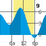 Hercules tide chart for Tuesday, February 9, 2021
