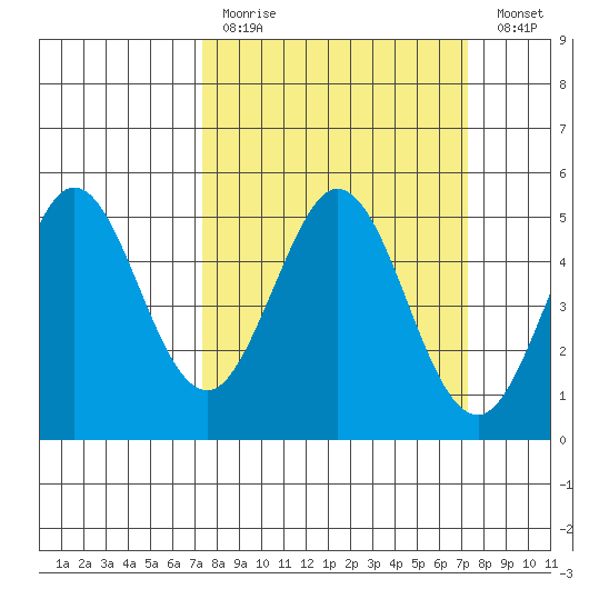Hercules tide chart for Sunday, March 14, 2021