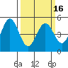 Hercules tide chart for Tuesday, March 16, 2021