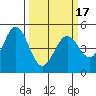 Hercules tide chart for Wednesday, March 17, 2021