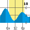Hercules tide chart for Thursday, March 18, 2021